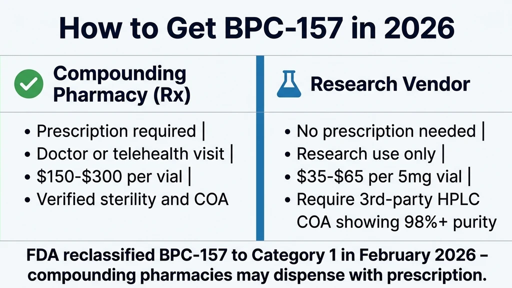 BPC-157 legal status and how to obtain it in 2026: compounding pharmacy vs research vendor