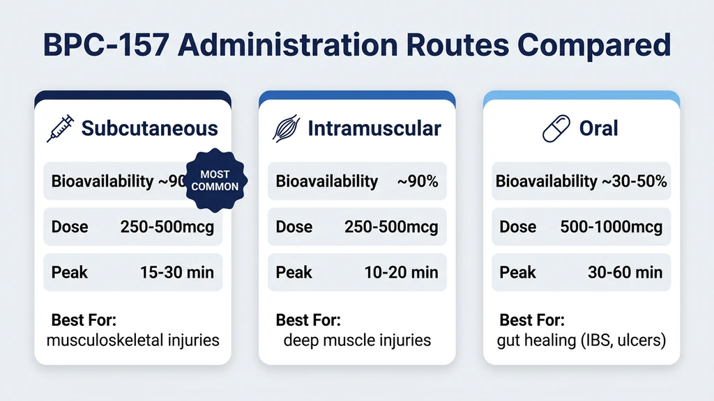 BPC-157 administration routes comparison: subcutaneous, intramuscular, and oral
