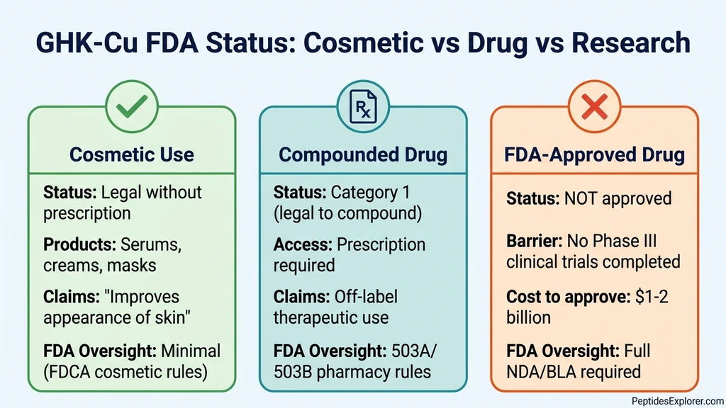 GHK-Cu FDA approval status: cosmetic vs drug vs research classification