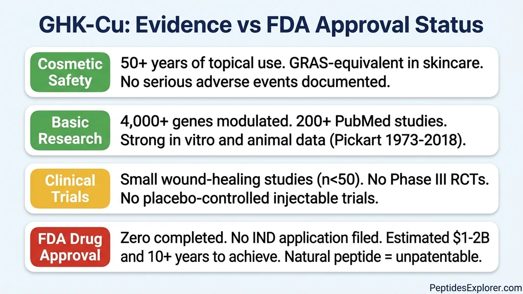 GHK-Cu evidence base versus FDA approval status