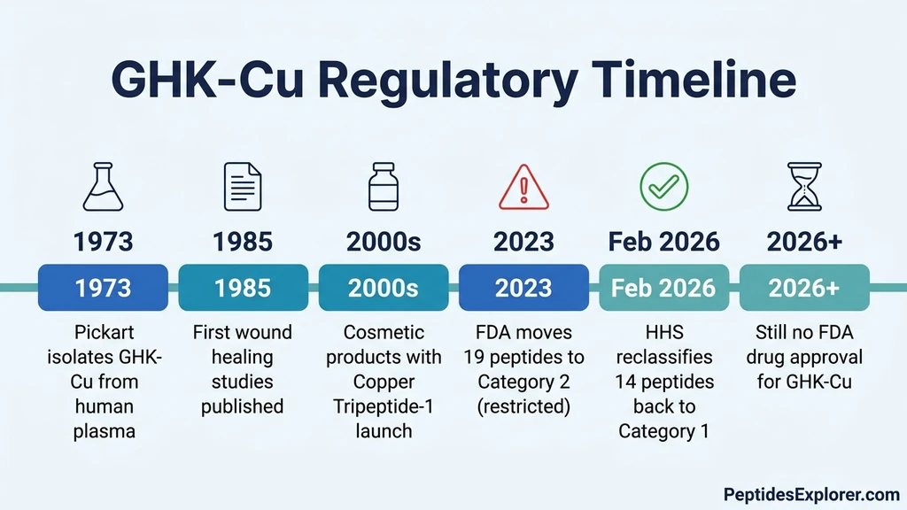GHK-Cu regulatory timeline from 1973 discovery to 2026 reclassification