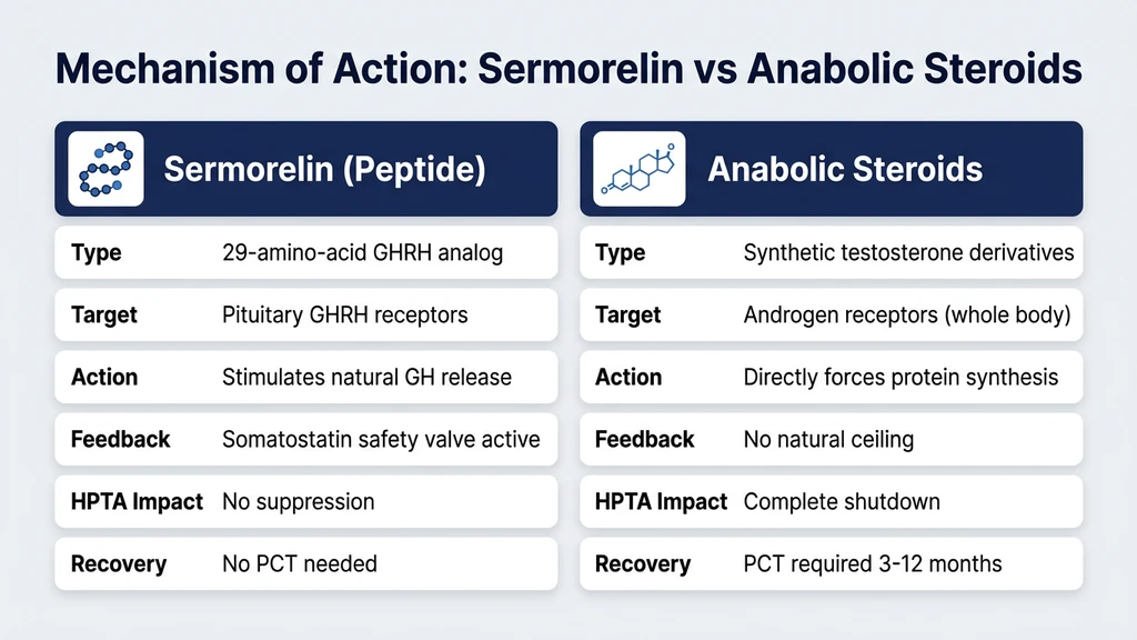 Sermorelin peptide vs anabolic steroid mechanism of action comparison
