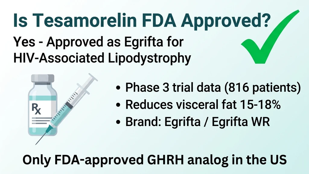 Is tesamorelin FDA approved? Yes, approved as Egrifta for HIV-associated lipodystrophy