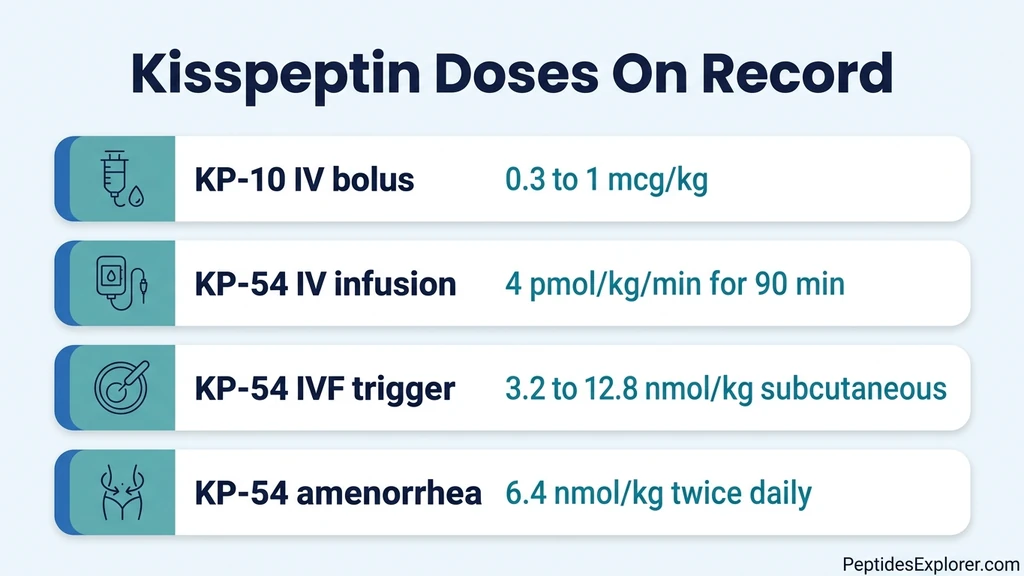 Kisspeptin dosage reference showing kisspeptin-10 and kisspeptin-54 human trial doses in mcg per kg