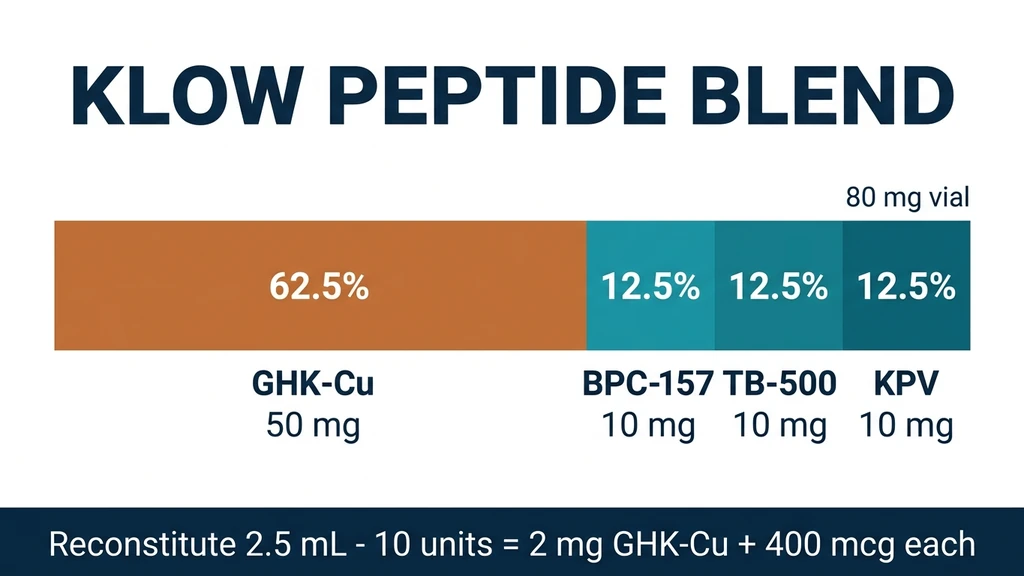 KLOW peptide blend vial containing GHK-Cu, BPC-157, TB-500 and KPV with an insulin syringe