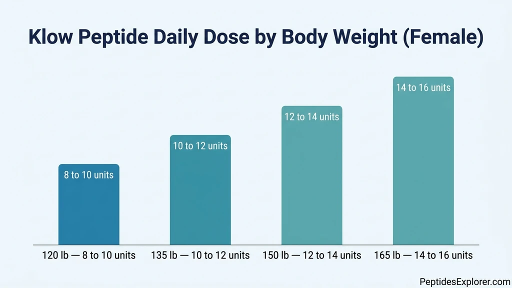 Klow peptide female dosing chart