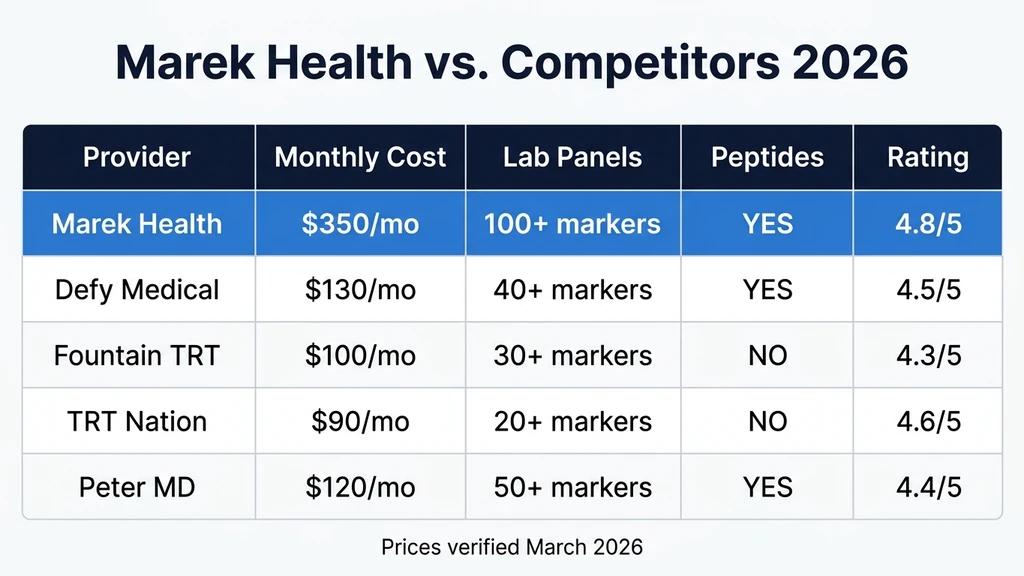 Marek Health vs competitors comparison 2026: pricing, lab panels, peptides, and ratings