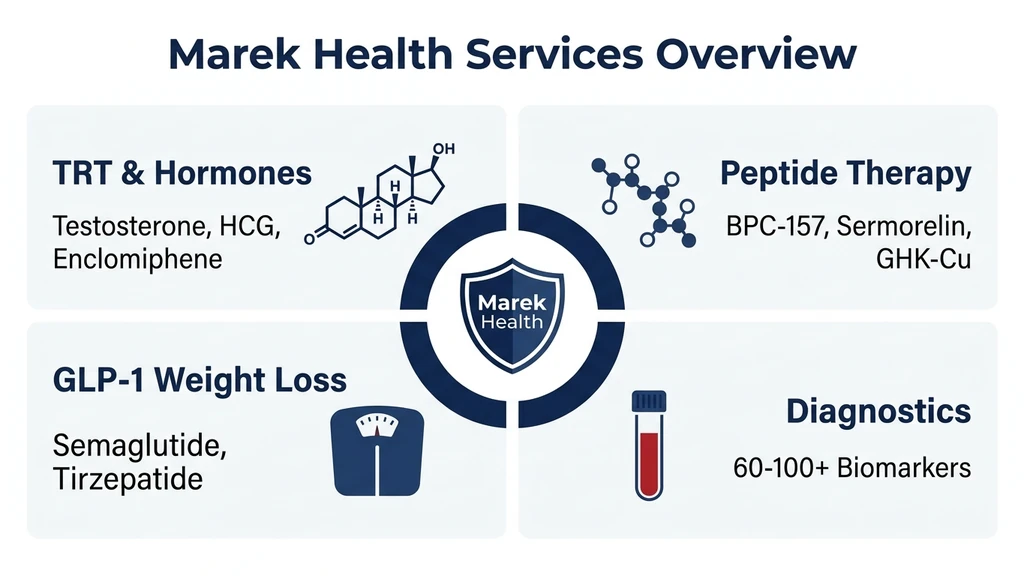 Marek Health services overview: TRT, peptides, GLP-1 weight loss, and diagnostics with 60-100+ biomarkers