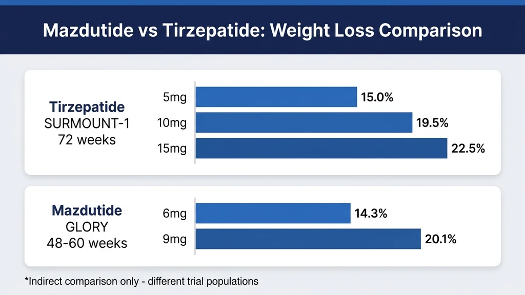 Mazdutide vs tirzepatide weight loss data: GLORY vs SURMOUNT trial results side by side