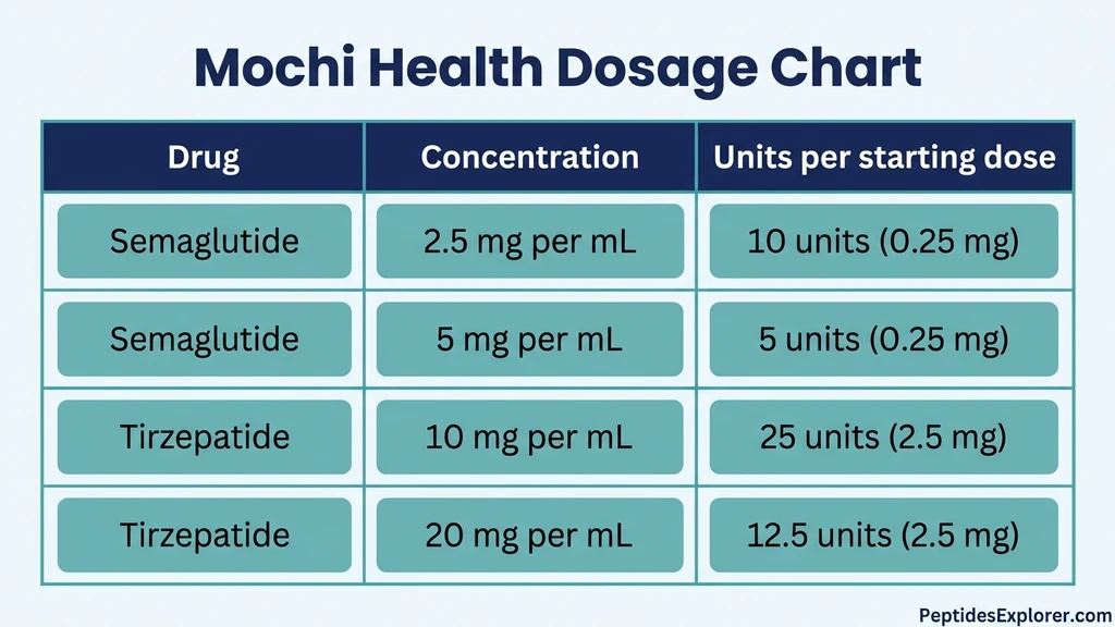 Mochi Health dosage chart: compounded semaglutide and tirzepatide units to mg conversion