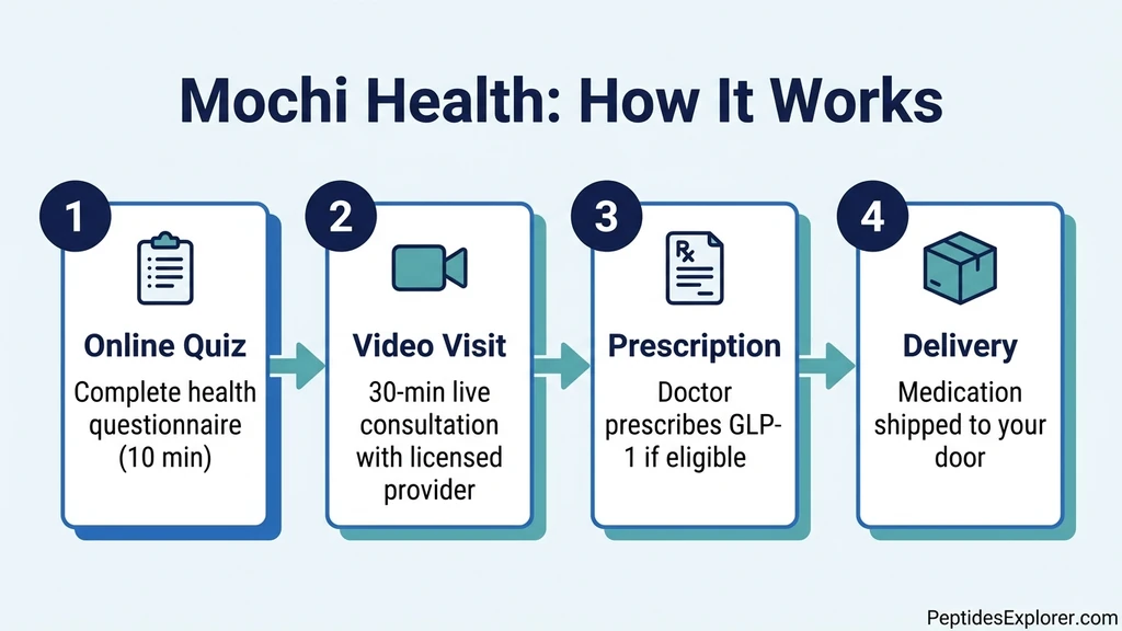 Mochi Health signup process: quiz, video visit, prescription, delivery