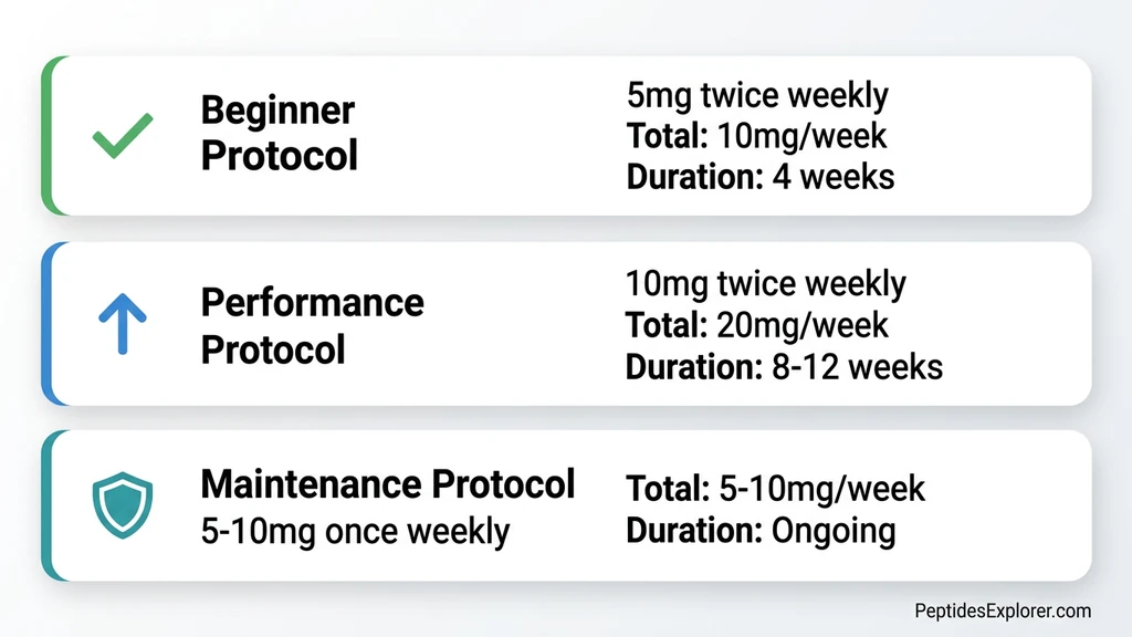 MOTS-c dosage chart showing beginner, performance, and maintenance protocols