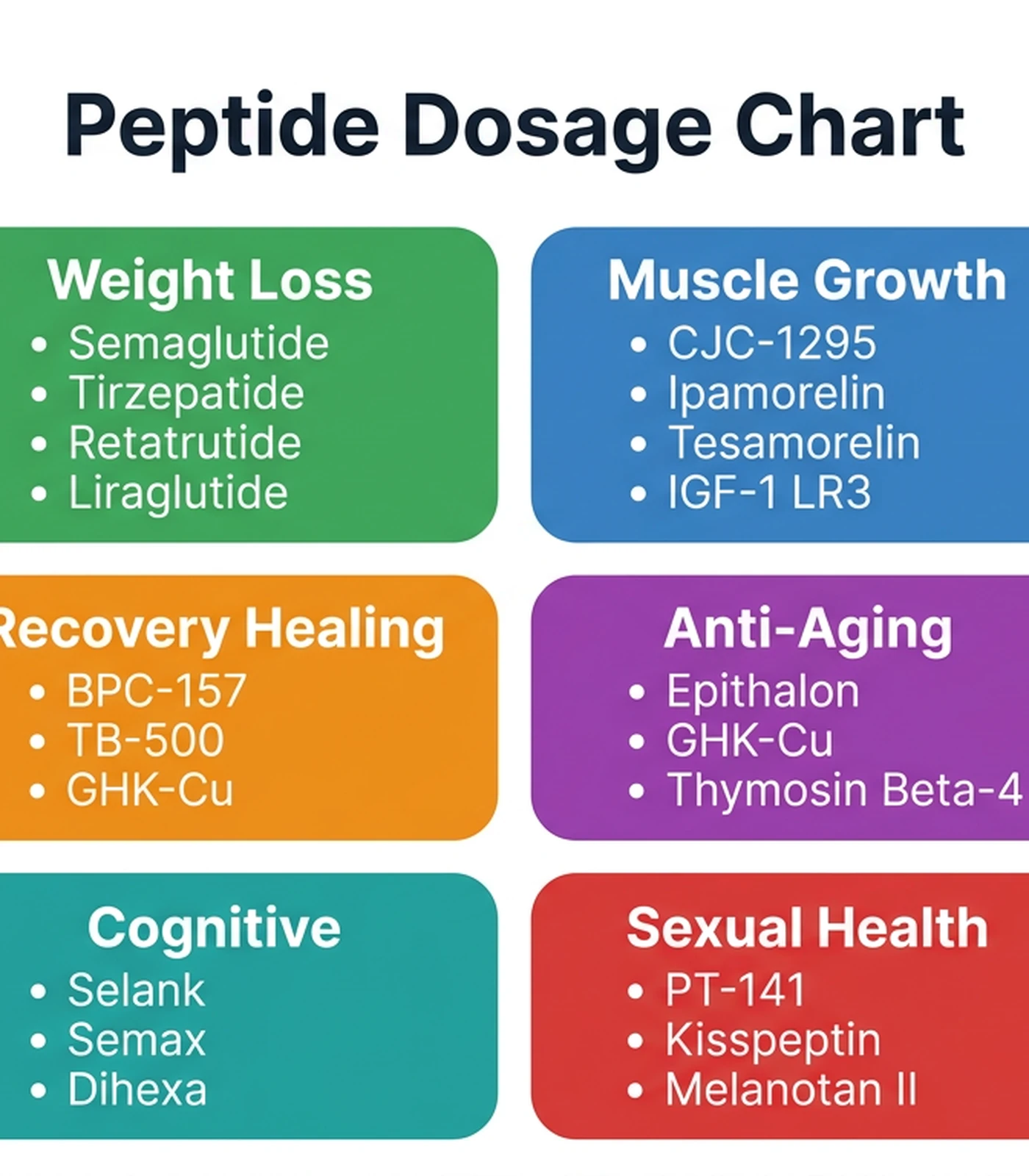 Peptide dosage chart overview infographic showing all 24 peptides organized by category