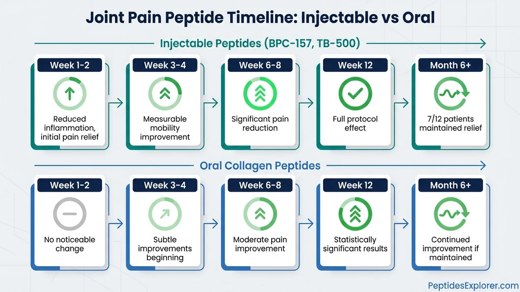Timeline comparing healing speed of injectable peptides versus oral collagen peptides for joint pain