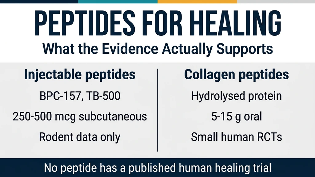 Healing peptides organised by tissue type: tendon, bone, skin, gut, with evidence strength for each