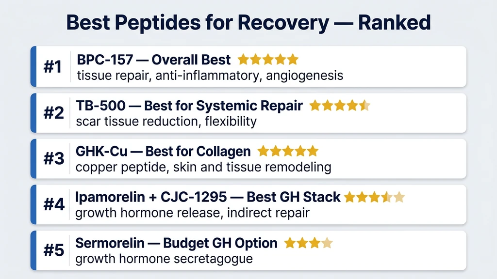 Peptide recovery ranking infographic comparing BPC-157, TB-500, GHK-Cu, ipamorelin, CJC-1295, MOTS-c, and thymosin alpha-1