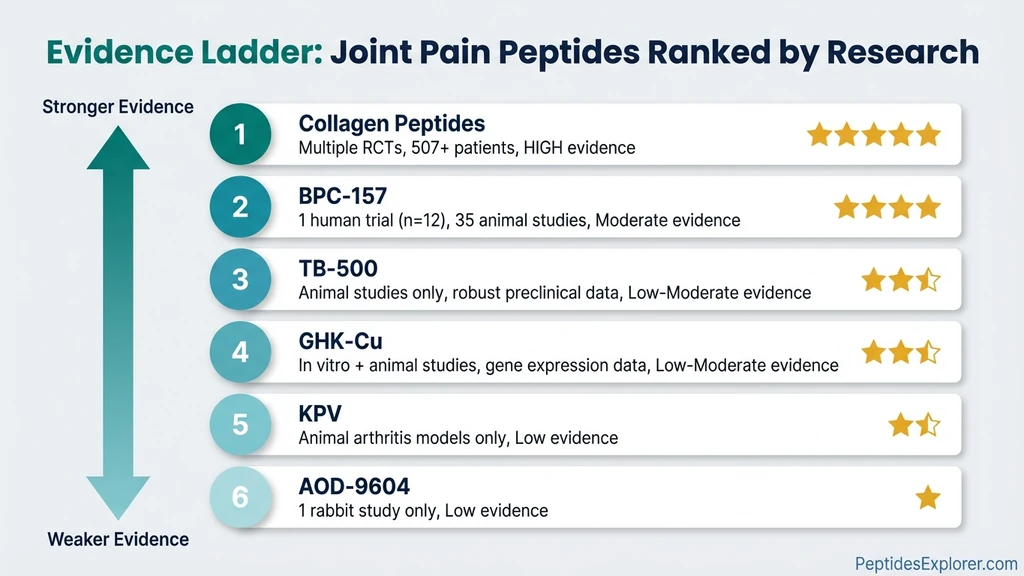 Evidence ladder ranking 6 joint pain peptides from strongest to weakest research