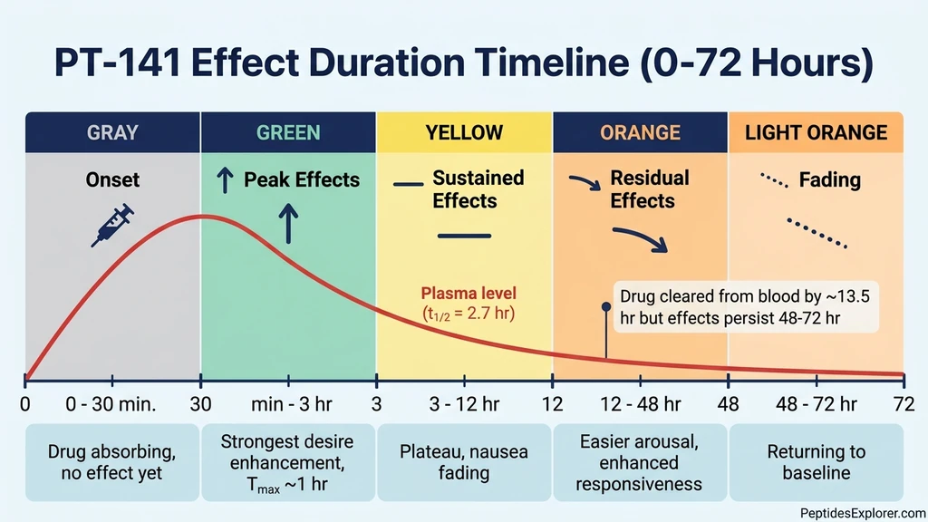 PT-141 effect duration timeline from onset to 72-hour residual effects with plasma half-life curve