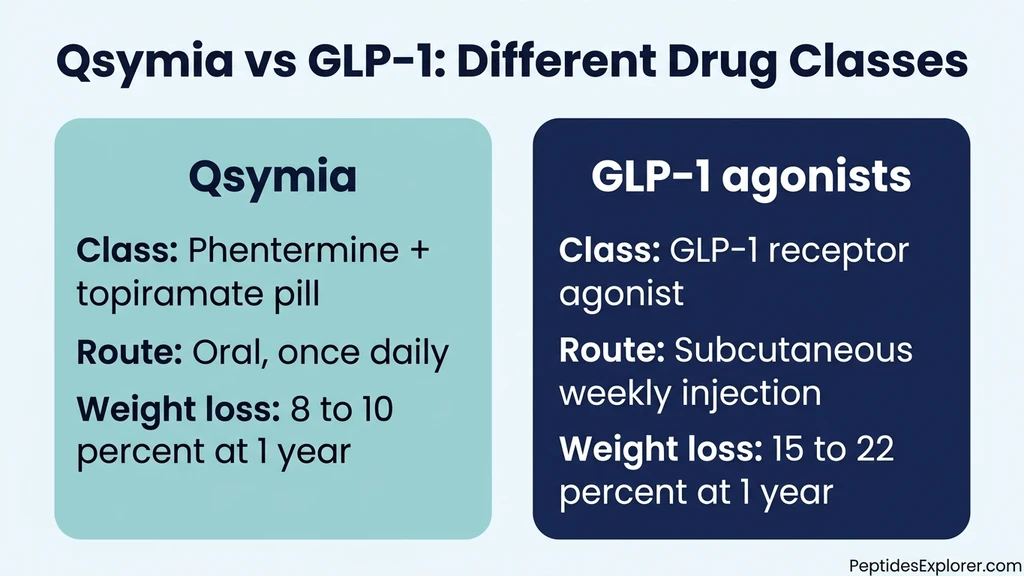Qsymia vs GLP-1 class comparison: phentermine-topiramate mechanism