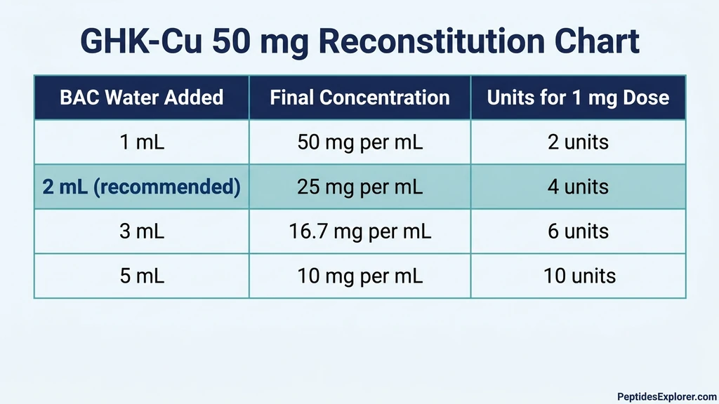 GHK-Cu 50mg reconstitution chart: volume to units conversion