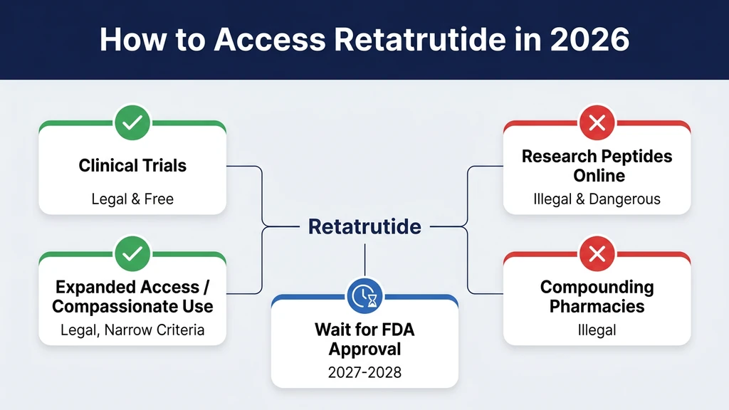 Infographic showing 5 retatrutide access pathways: legal options like clinical trials and expanded access in green, illegal options like research peptides and compounding pharmacies in red, and FDA approval timeline in blue