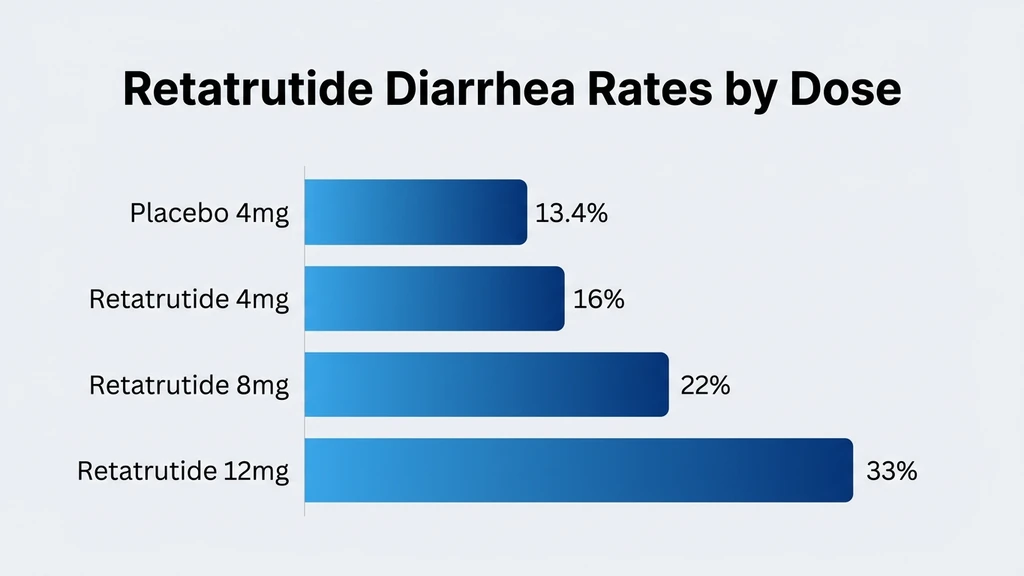 Retatrutide diarrhea rates by dose: 4mg, 8mg, 12mg vs placebo bar chart