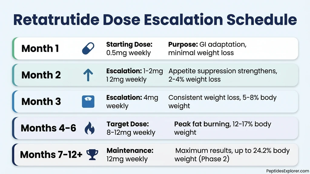Retatrutide dose escalation schedule from 0.5mg to 12mg showing weight loss at each phase