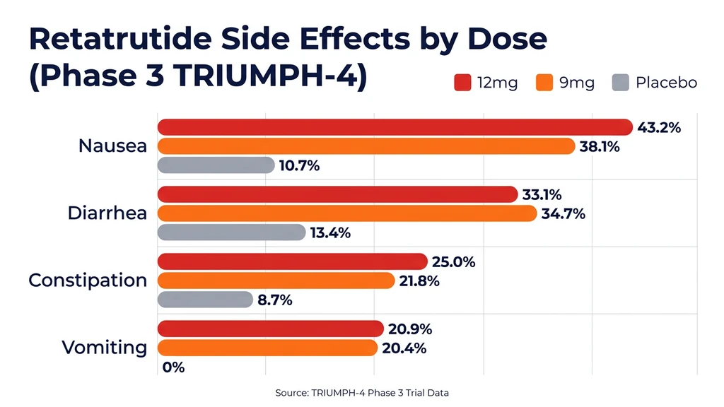Retatrutide side effects by dose from TRIUMPH-4 phase 3 trial showing nausea, diarrhea, constipation, and vomiting rates