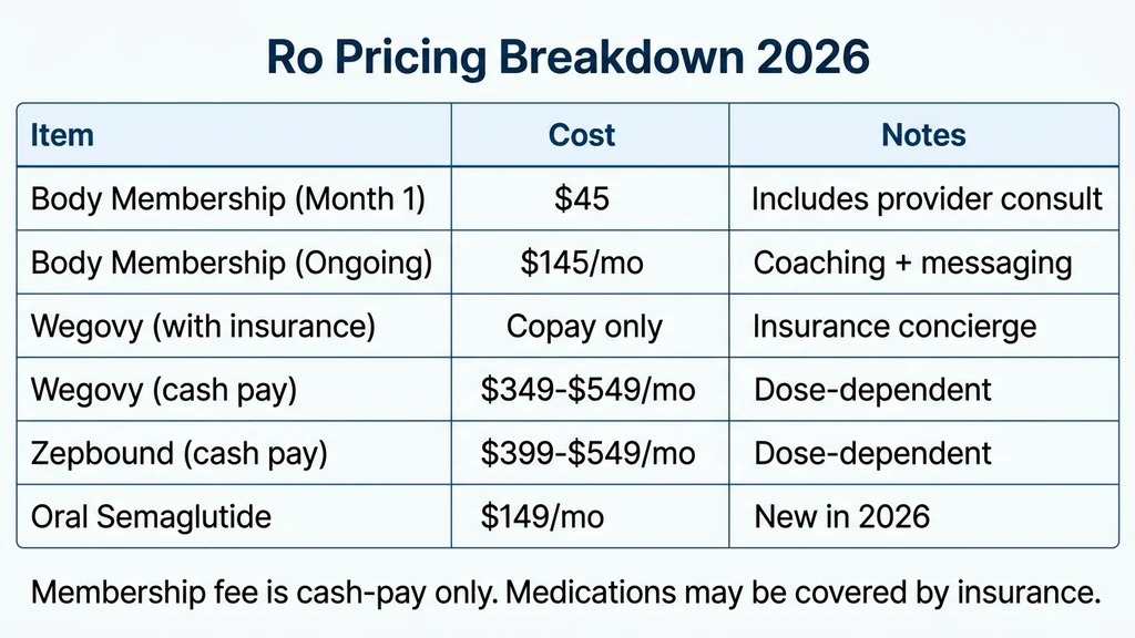 Ro pricing breakdown 2026: membership fees, medication costs by type, insurance vs cash pay