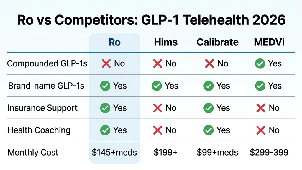 Ro vs competitors comparison chart: Hims, Calibrate, and MEDVi across insurance support, coaching, medication types, and pricing