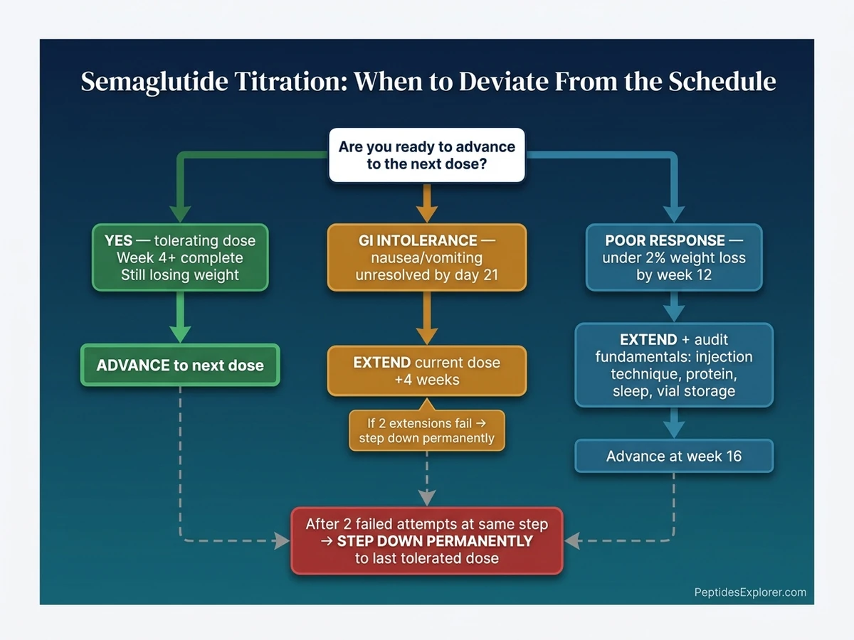 Semaglutide titration deviation decision tree: extend, down-titrate, or advance