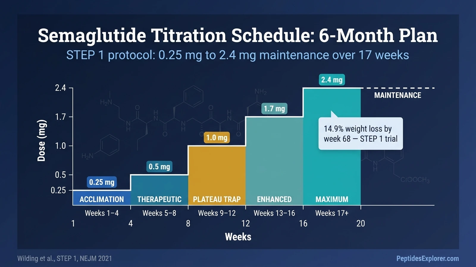 Semaglutide titration schedule: full 6-month dose escalation chart from 0.25 to 2.4 mg