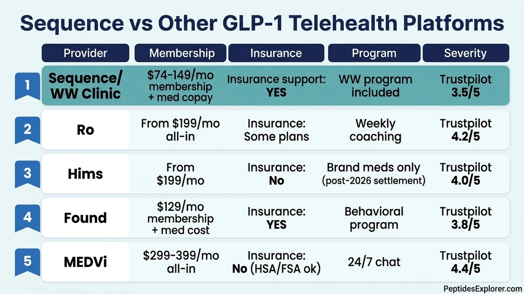 Sequence vs other GLP-1 telehealth platforms comparison chart
