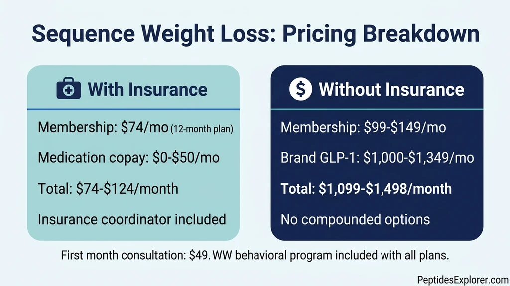 Sequence weight loss pricing: with insurance vs without insurance comparison