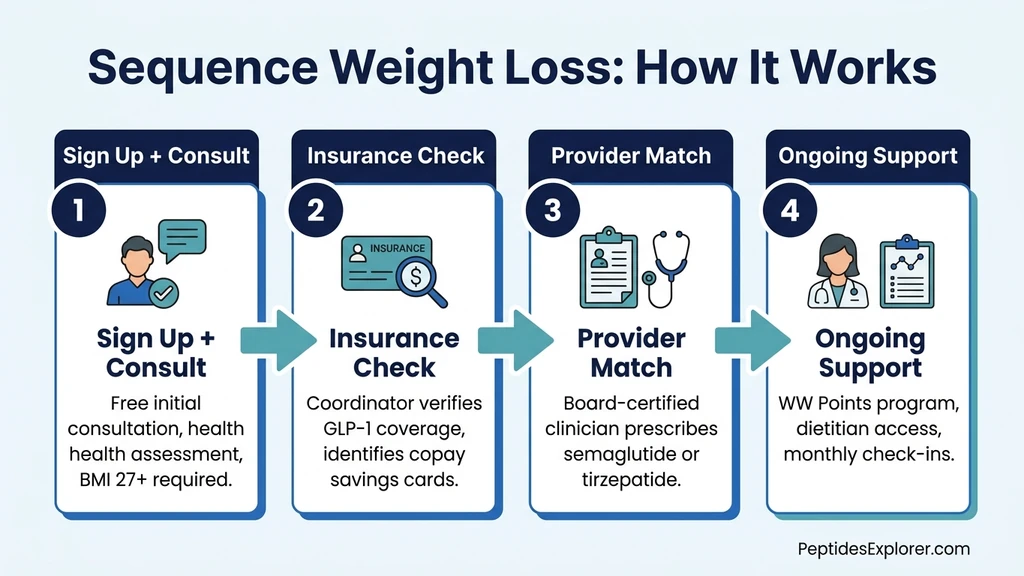 Sequence weight loss process: sign up, insurance check, provider match, ongoing support