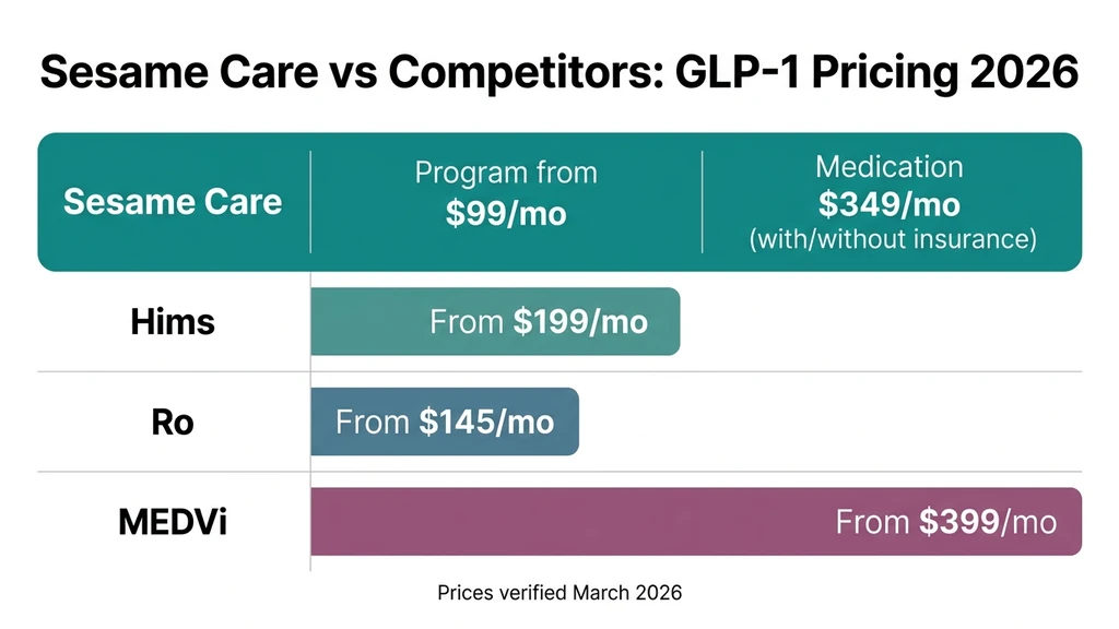 Sesame Care vs competitors GLP-1 pricing comparison 2026