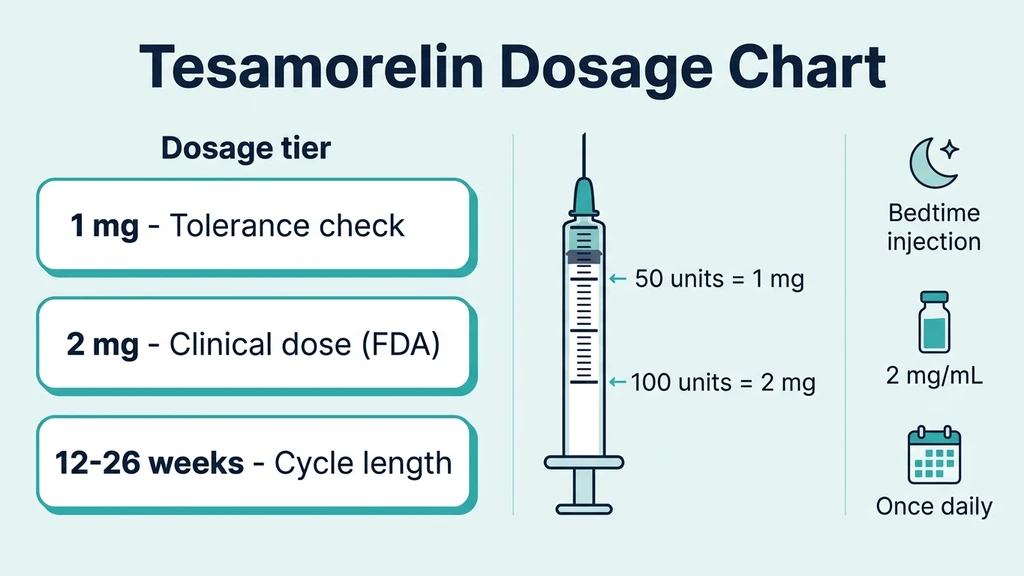 Tesamorelin dosage chart with clinical and research dosing tiers