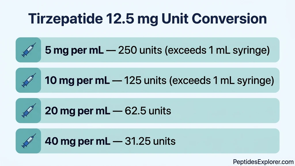 Tirzepatide 12.5 mg unit conversion chart at 4 concentrations