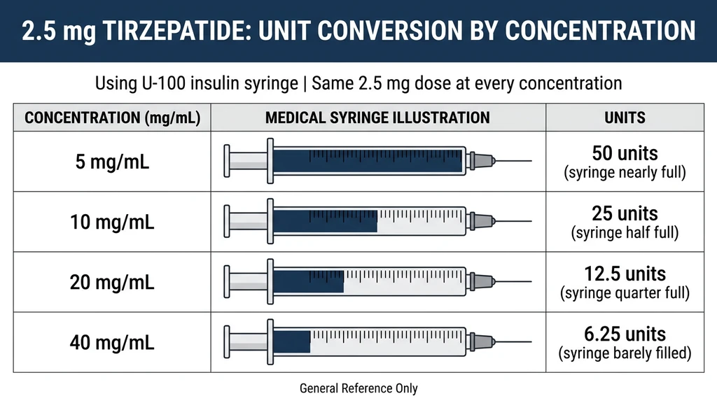 2.5 mg tirzepatide unit conversion by concentration showing syringe fill levels at 5, 10, 20, and 40 mg/mL