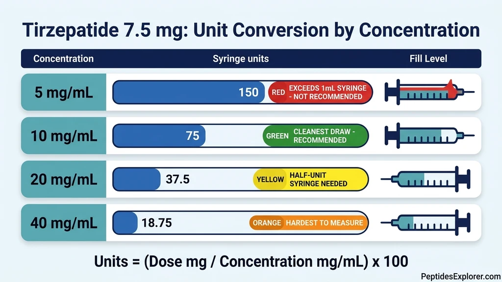 Tirzepatide 7.5 mg unit conversion chart at 4 concentrations