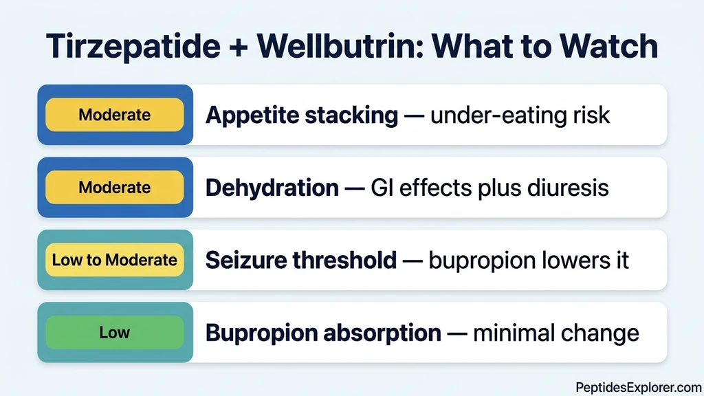 Tirzepatide + Wellbutrin interaction guide