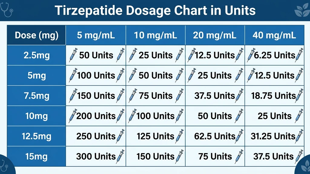 Tirzepatide dosage chart showing units for every concentration