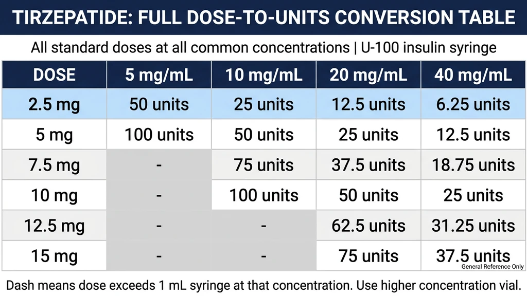 Tirzepatide full dose-to-units conversion table showing all doses from 2.5 mg to 15 mg at 5, 10, 20, and 40 mg/mL concentrations