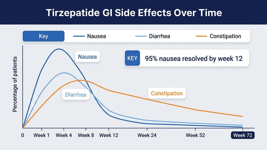 Tirzepatide GI side effects timeline: week-by-week nausea and diarrhea resolution chart