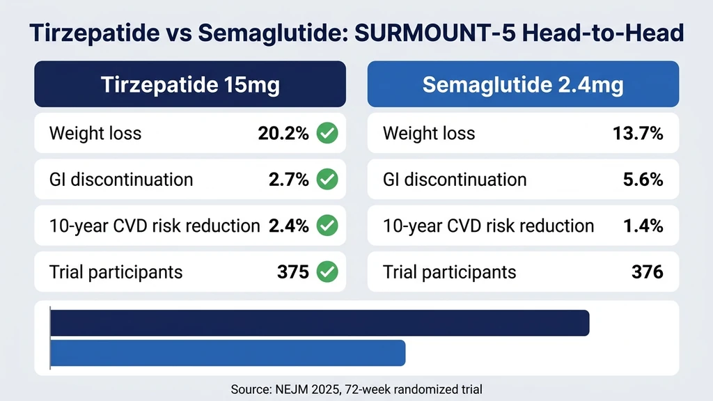 Tirzepatide vs semaglutide side effects comparison from SURMOUNT-5 head-to-head trial