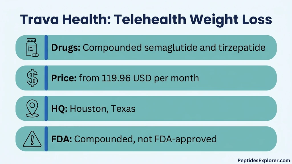 Trava Health review: telehealth weight loss platform evaluation framework