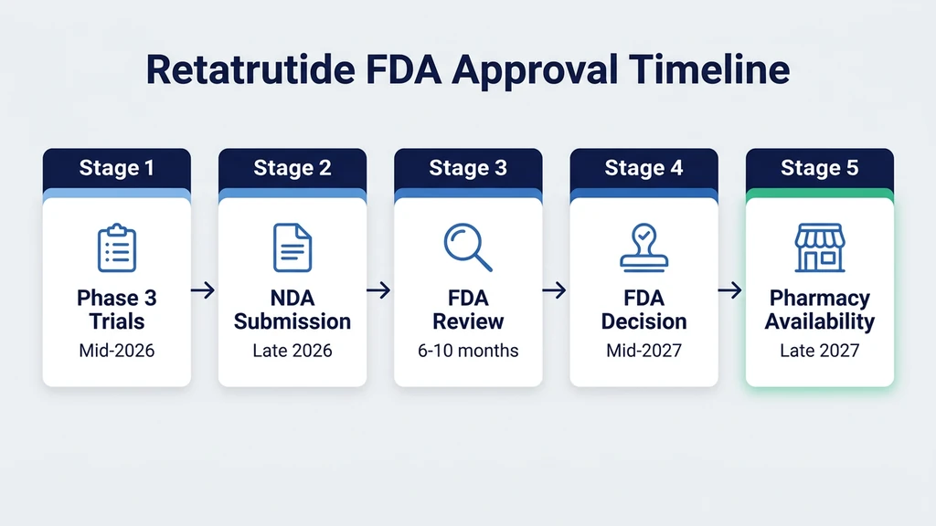 Retatrutide FDA approval timeline showing Phase 3 trials through commercial launch
