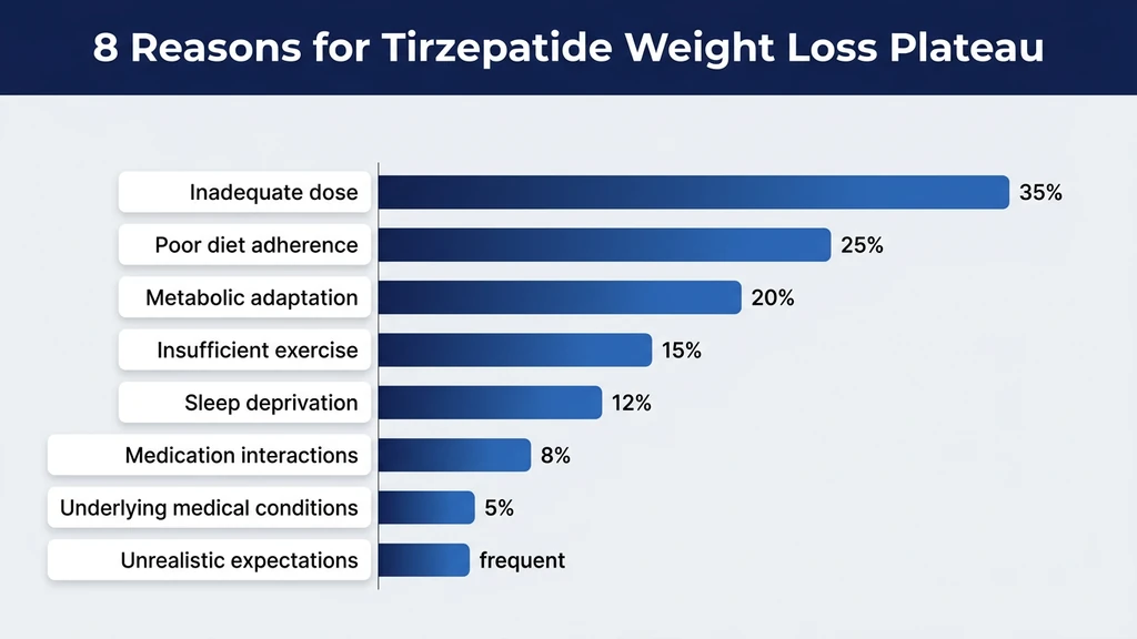 Tirzepatide weight loss plateau reasons chart